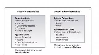 Cost of Quality  Cost of conformance  Cost of Nonconformance  Project Management Basics [upl. by Relda439]