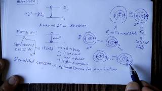 Absorption spontaneous and stimulated emission [upl. by Amsirak289]