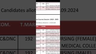 Provisionally selected list of candidates in undergraduate paramedical degree courses [upl. by Navnod]