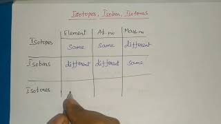 Isotopes Isobars and Isotones  Class2 [upl. by Leventis134]