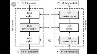 DES Analysis Double DES Triple DES [upl. by Aicac]