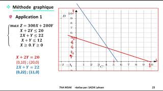 EP 6 recherche opérationnelle méthode graphique [upl. by Selle]