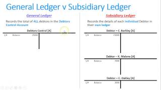 Completing a Debtors Subsidiary Ledger [upl. by Adnylam]