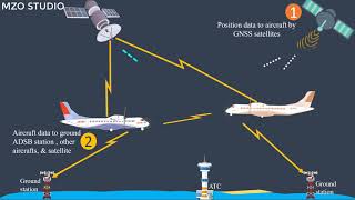 ADSB overview [upl. by Tolley]