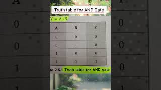 Truth table for ANd gateOR GatePhysicsjinx [upl. by Slade992]