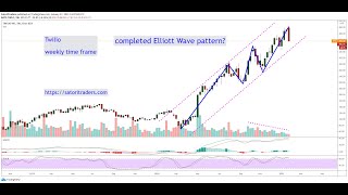 Twilio Stock Forecast  TWLO News  Satori Traders [upl. by Bristow]