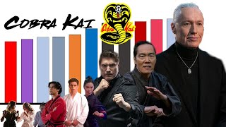 Niveles de Poder de Cobra Kai Temporada 5 [upl. by Gore]