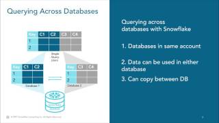 Query Multiple Databases Within Snowflake [upl. by Eceinhoj]