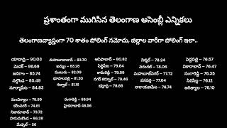 DistrictwisepollinginTelangana [upl. by Martel]