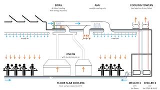 Factory cooling system with DOAS and Floor Slab Cooling [upl. by Alacim]