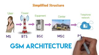 How the cellular network works  GSM Architecture  1G amp 2G  Arun [upl. by Katya695]