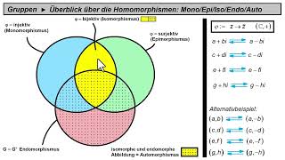 Gruppenâ–ºHomomorphismenâ–ºMonomorphismus Epimorphismus Isomorphismus Endomorphismus Automorphismus [upl. by Eggleston258]