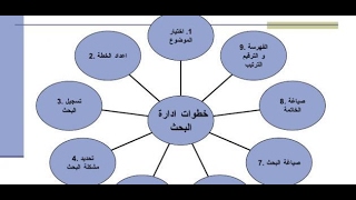 بحث عن خطوات البحث العلمي [upl. by Aroved260]