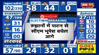 Chhattisgarh Election Result 2023  रुझानों में पाटन से CM Bhupesh Baghel आगे [upl. by Durgy295]