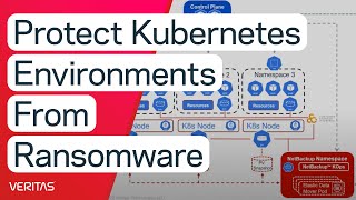 Protect your Kubernetes Environments from Ransomware [upl. by Llenwad]