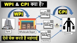 CPI Consumer Price Index amp WPI Wholesale Price Index  Inflation in India Study in Hindi By VeeR [upl. by Firestone]