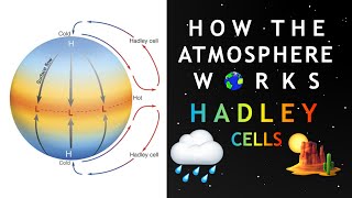 How The Atmosphere Works  Hadley Cells [upl. by Arlette]