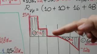 PhD Crivelaro ResMat Diagramas de Esforços Solicitantes II [upl. by Petie]