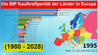 Die BIP Kaufkraftparität der Länder in Europa 1980  2028 [upl. by Enaujed]