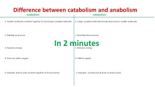 Anabolism vs Catabolism  Differences between anabolism and catabolism [upl. by Hollingsworth]