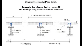 Structural Engineering Made Simple  Lesson 22 Composite Beam Design Using Section Plastic Stresses [upl. by Ensoll316]