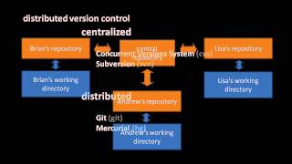 Version Control with Mercurial part 1 of 5 [upl. by Jarret923]