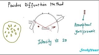 Determining Crystal Structures  Powder Diffraction DebyeScherrer Rotating Crystal Method [upl. by Suriaj]