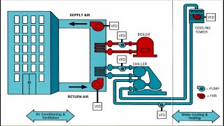 Explanation of Working of VFD in HVAC System  Variable Frequency Drive  VFD Integration [upl. by Venuti]