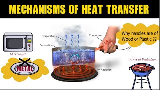 Heat transfer Conduction Convection and Radiation [upl. by Lashond]