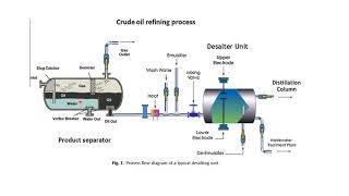 Crude oil Desalting process by Zaeem Khalat English [upl. by Ahtelrac]