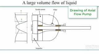 Axial Flow Pump Describe and sketch drawing [upl. by Kalina]