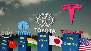 Richest Car Companies  2023 [upl. by Nolahp]