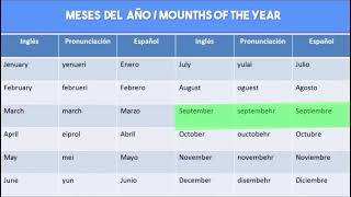 Días de la semana y meses del año en inglés fácil y rápido [upl. by Irwinn521]