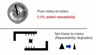 Advantages of Rotary Pneumatic Actuators Over Rack amp Pinion and Scotch Yoke Actuators [upl. by Aratas221]