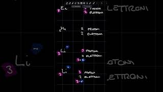 Cosè un numero atomico di un Elemento  Pillole di chimica chimica atomo scuola numeroatomico [upl. by Suzetta]