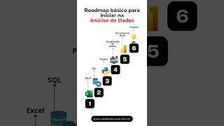 Roadmap básico para Análise de Dados  shorts [upl. by Simson]