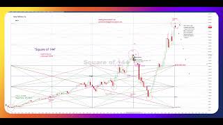 Applying Ganns Square of 144 to META  time and price setup  Gann Analysis LLC Tutorial [upl. by Bent106]