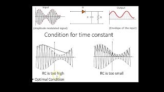 Envelop Detector Demodulation of AM wave [upl. by Razec]