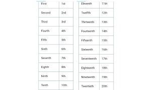 ordinal numbers  ordinal number 120  handwriting practice [upl. by Yates]