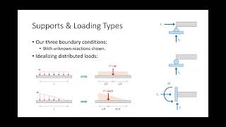 CE 312 Lecture 14 Exam 1 Review 20240920 [upl. by Nahpos]