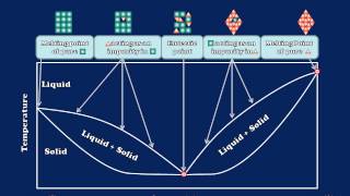 Melting Point Depression Explained [upl. by Lirrehs]