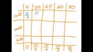 How to Remember Exact Trig Values [upl. by Silvia]