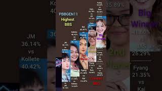 Final Big 4 and Big Winner  Pinoy Big Brother Gen11  Fyang Kai Rain Kollete amp Jm pbbgen11 [upl. by Anitsirc]