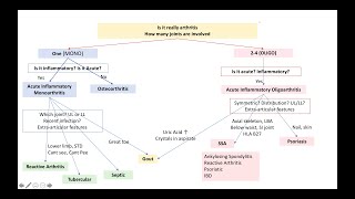 A general approach to arthritis [upl. by Meeki881]