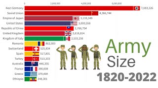 Largest Armies in the World 18202022 WW1 WW2 [upl. by Elyak]