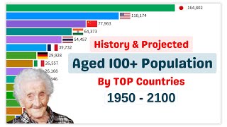 World Centenarians or Aged 100 Population HISTORY and PROJECTION 19502100 [upl. by Laiceps]