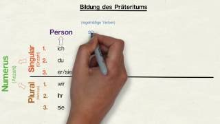 Zeitform Präteritum einfache Vergangenheit [upl. by Aerdnaed577]