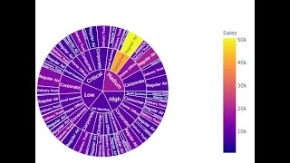 Plotly Data visualization in Python  Part 10  Sunburst Charts in Plotly [upl. by Feldstein747]