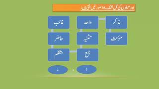 Introduction to Ilm us Sarf Urdu [upl. by Analos]