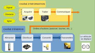 Chaîne dinformation et chaîne dénergie du Véhicule Mbot [upl. by Lasko]